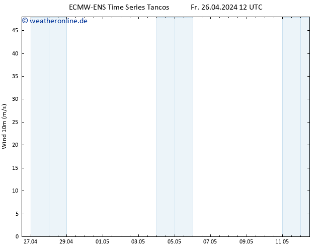 Bodenwind ALL TS Di 30.04.2024 00 UTC