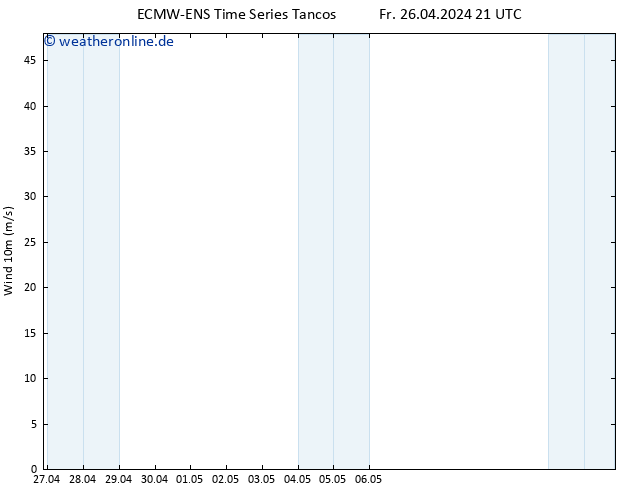 Bodenwind ALL TS Sa 27.04.2024 03 UTC