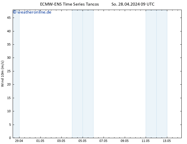 Bodenwind ALL TS So 28.04.2024 09 UTC