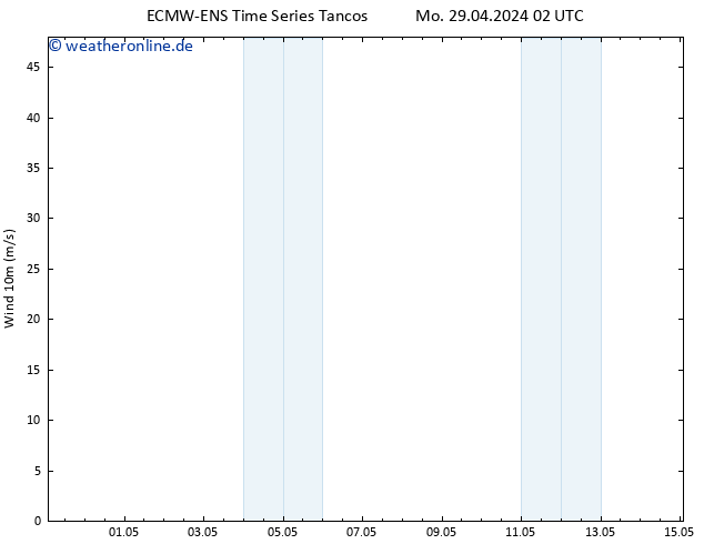 Bodenwind ALL TS Mo 29.04.2024 08 UTC