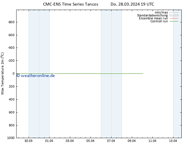 Höchstwerte (2m) CMC TS Do 28.03.2024 19 UTC