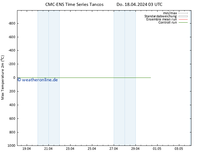 Höchstwerte (2m) CMC TS Do 18.04.2024 03 UTC