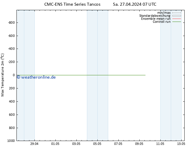Höchstwerte (2m) CMC TS Sa 27.04.2024 07 UTC