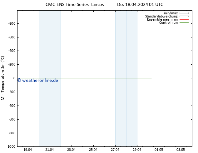 Tiefstwerte (2m) CMC TS Do 18.04.2024 07 UTC