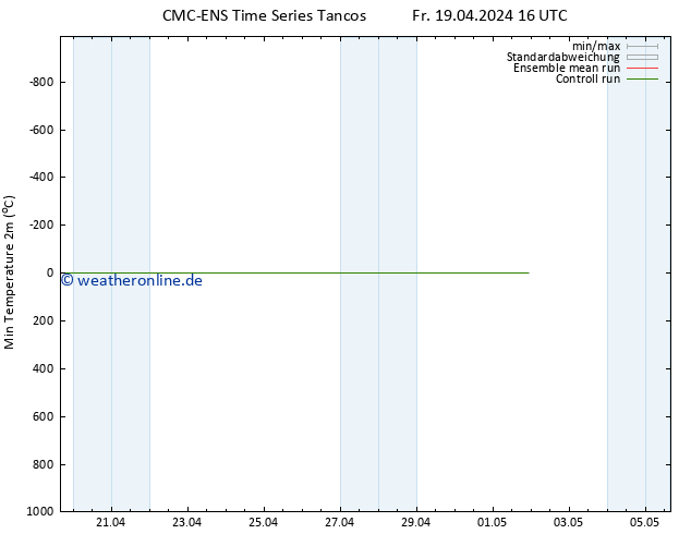 Tiefstwerte (2m) CMC TS Fr 19.04.2024 22 UTC