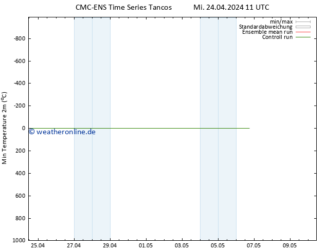 Tiefstwerte (2m) CMC TS Sa 04.05.2024 11 UTC