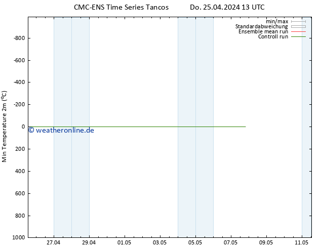 Tiefstwerte (2m) CMC TS Do 25.04.2024 13 UTC