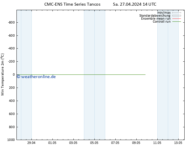 Tiefstwerte (2m) CMC TS Sa 27.04.2024 20 UTC