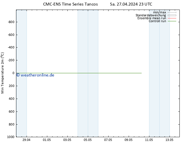 Tiefstwerte (2m) CMC TS Sa 27.04.2024 23 UTC