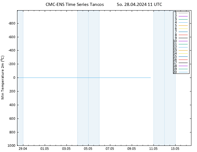 Tiefstwerte (2m) CMC TS So 28.04.2024 11 UTC