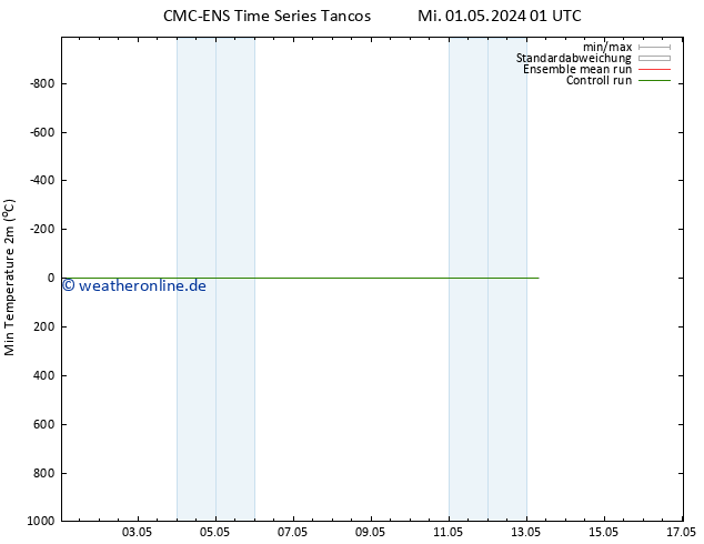 Tiefstwerte (2m) CMC TS Mi 01.05.2024 01 UTC