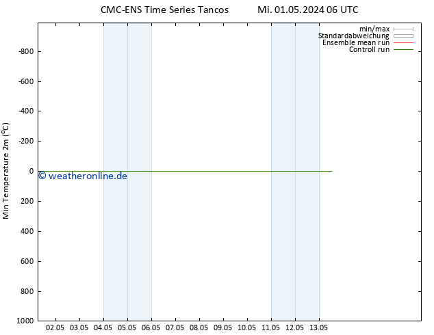 Tiefstwerte (2m) CMC TS Fr 03.05.2024 00 UTC