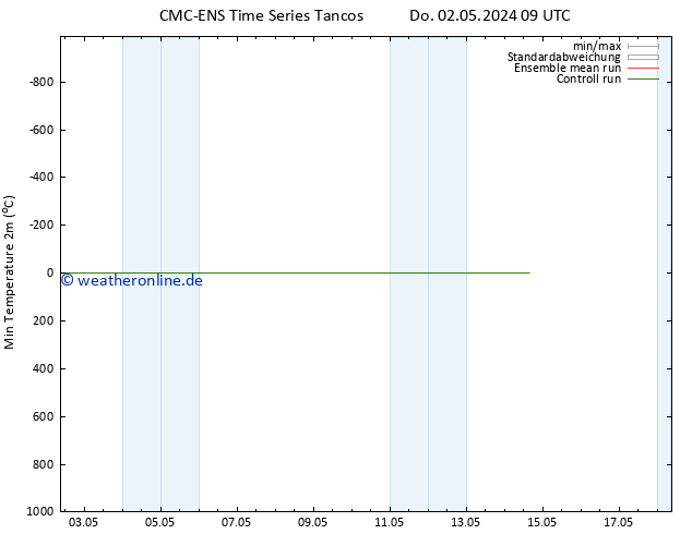 Tiefstwerte (2m) CMC TS Di 14.05.2024 15 UTC