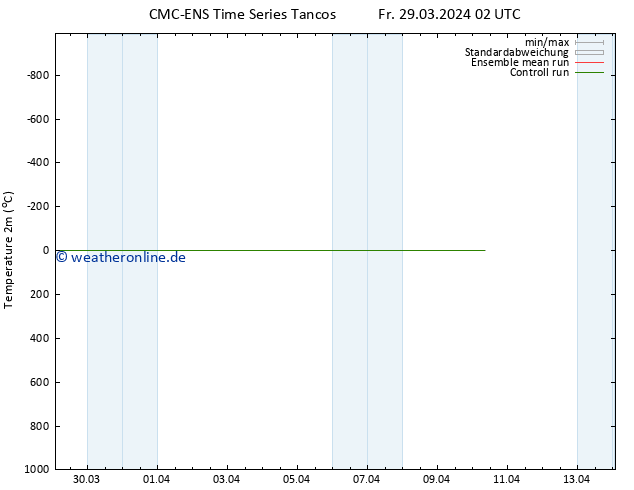 Temperaturkarte (2m) CMC TS Fr 29.03.2024 02 UTC