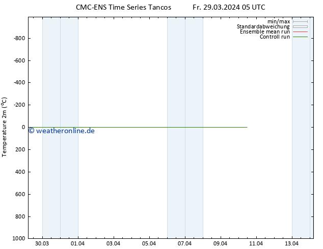 Temperaturkarte (2m) CMC TS Fr 29.03.2024 17 UTC