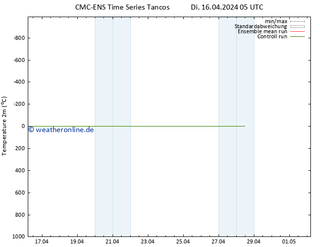 Temperaturkarte (2m) CMC TS Di 16.04.2024 17 UTC