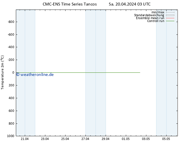 Temperaturkarte (2m) CMC TS Sa 20.04.2024 15 UTC