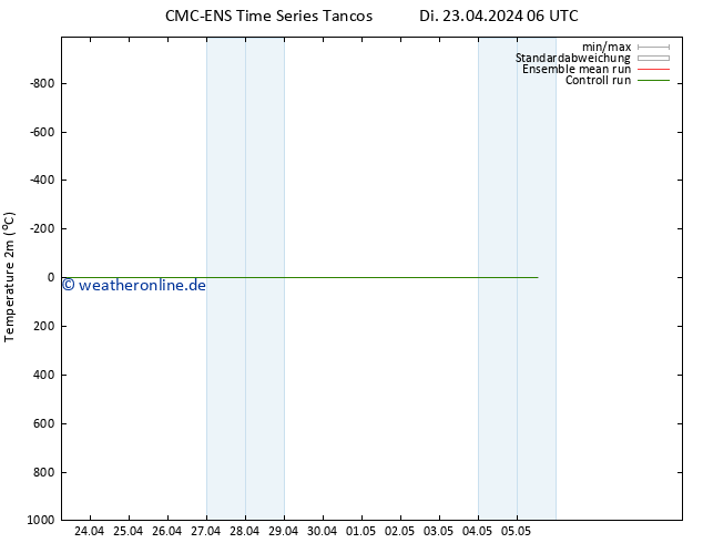 Temperaturkarte (2m) CMC TS Di 23.04.2024 18 UTC