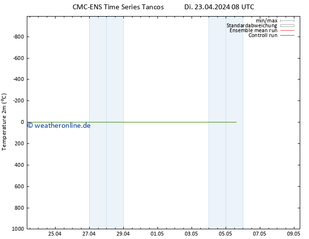 Temperaturkarte (2m) CMC TS Di 23.04.2024 20 UTC