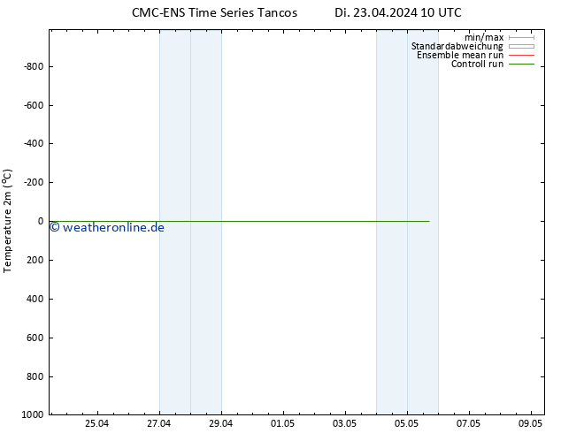 Temperaturkarte (2m) CMC TS Fr 03.05.2024 10 UTC