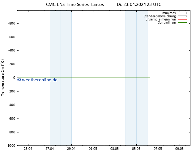 Temperaturkarte (2m) CMC TS Do 25.04.2024 17 UTC