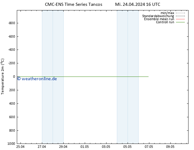 Temperaturkarte (2m) CMC TS Mi 24.04.2024 22 UTC