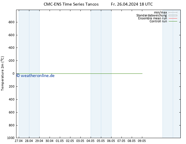 Temperaturkarte (2m) CMC TS Do 09.05.2024 00 UTC