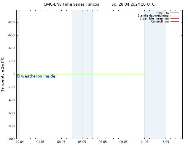 Temperaturkarte (2m) CMC TS Mo 29.04.2024 04 UTC
