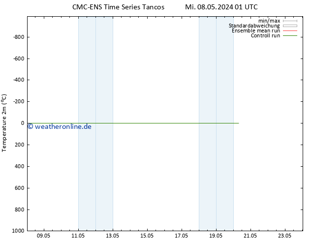 Temperaturkarte (2m) CMC TS Sa 18.05.2024 01 UTC