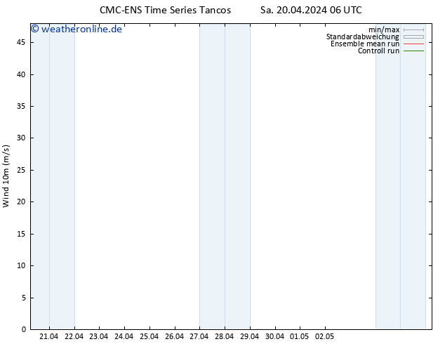 Bodenwind CMC TS Sa 20.04.2024 18 UTC