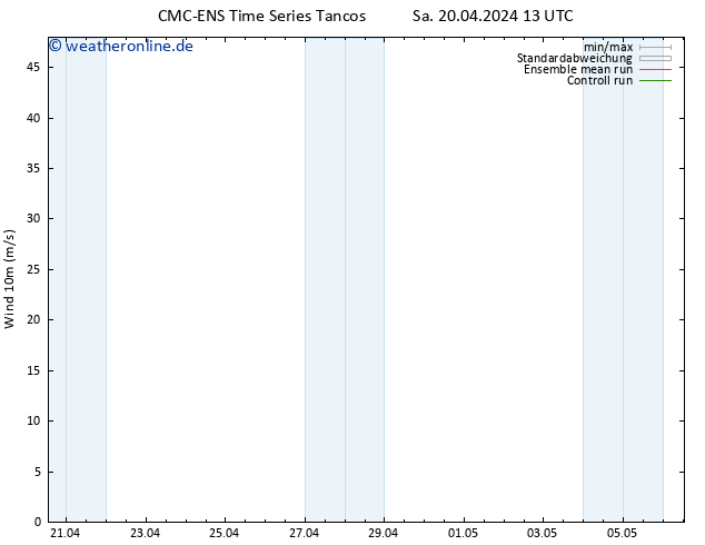 Bodenwind CMC TS Sa 20.04.2024 19 UTC