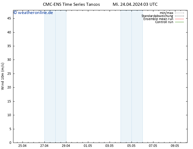 Bodenwind CMC TS Mi 24.04.2024 15 UTC
