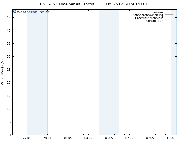 Bodenwind CMC TS Do 25.04.2024 20 UTC