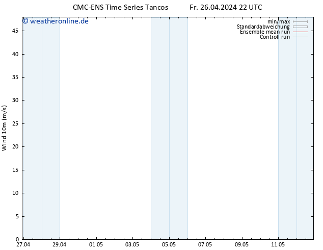 Bodenwind CMC TS Sa 27.04.2024 10 UTC