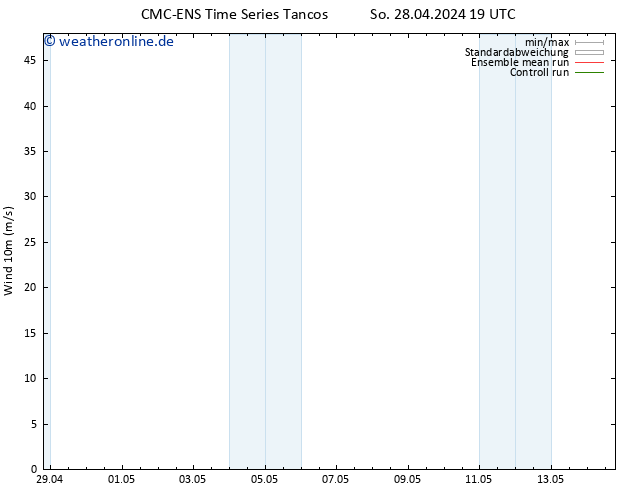 Bodenwind CMC TS So 28.04.2024 19 UTC