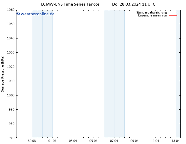 Bodendruck ECMWFTS Fr 29.03.2024 11 UTC
