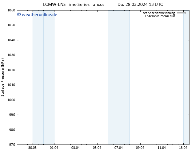 Bodendruck ECMWFTS Fr 29.03.2024 13 UTC