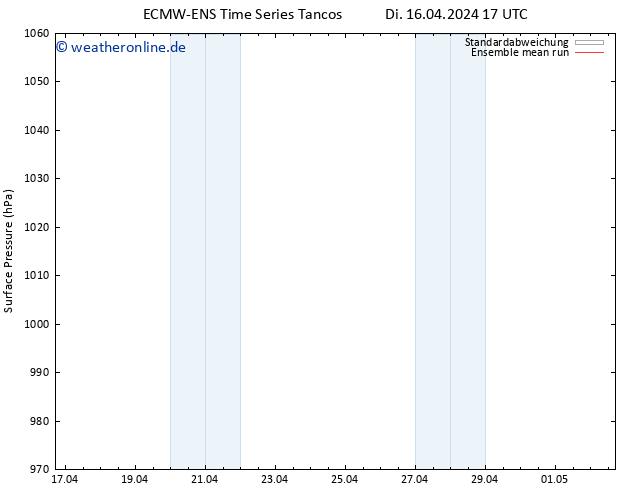 Bodendruck ECMWFTS Mi 17.04.2024 17 UTC