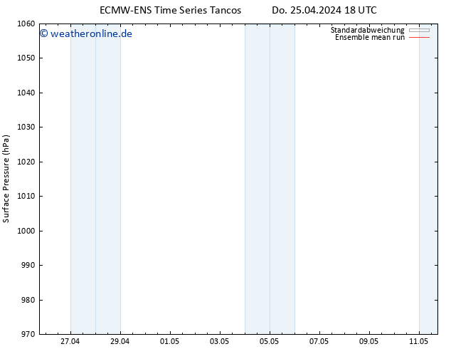 Bodendruck ECMWFTS So 05.05.2024 18 UTC