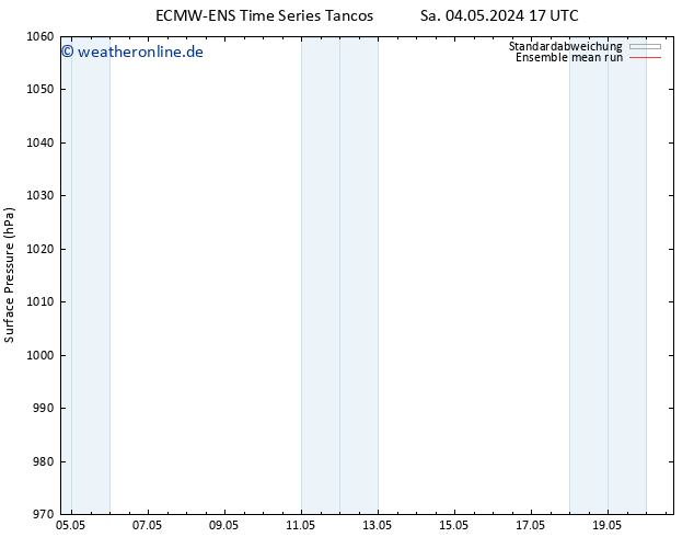 Bodendruck ECMWFTS So 05.05.2024 17 UTC