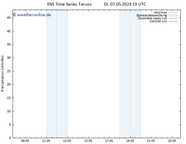 Niederschlag GEFS TS Do 09.05.2024 13 UTC