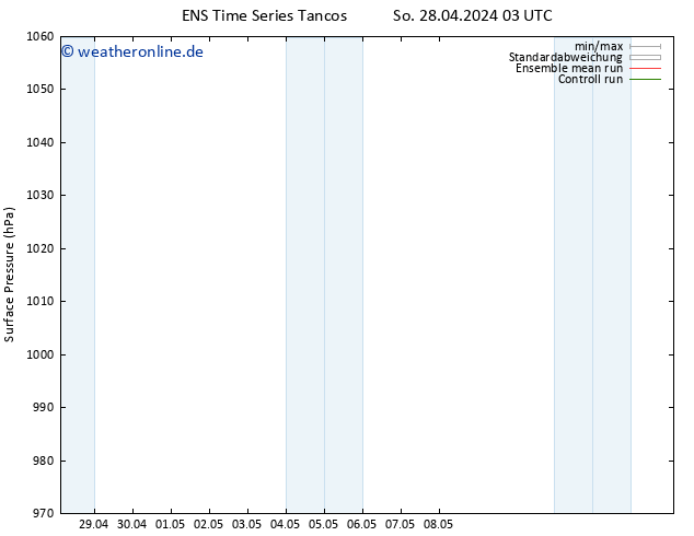 Bodendruck GEFS TS Fr 03.05.2024 03 UTC