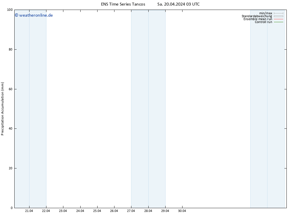 Nied. akkumuliert GEFS TS Sa 20.04.2024 09 UTC