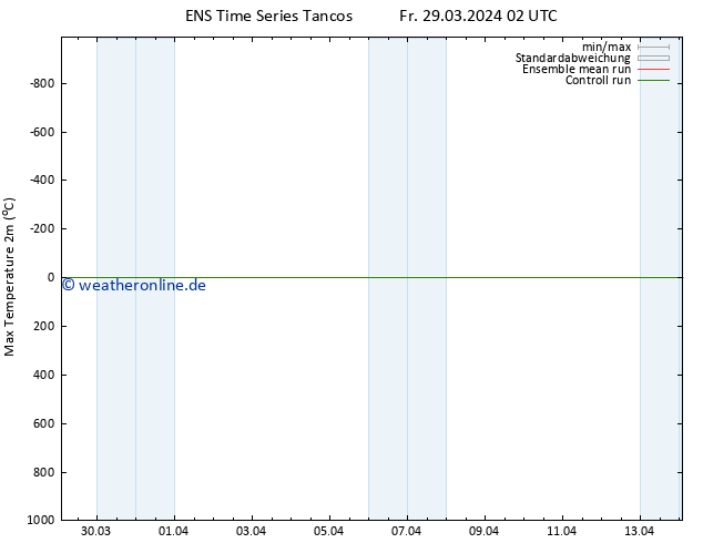 Höchstwerte (2m) GEFS TS Fr 29.03.2024 02 UTC