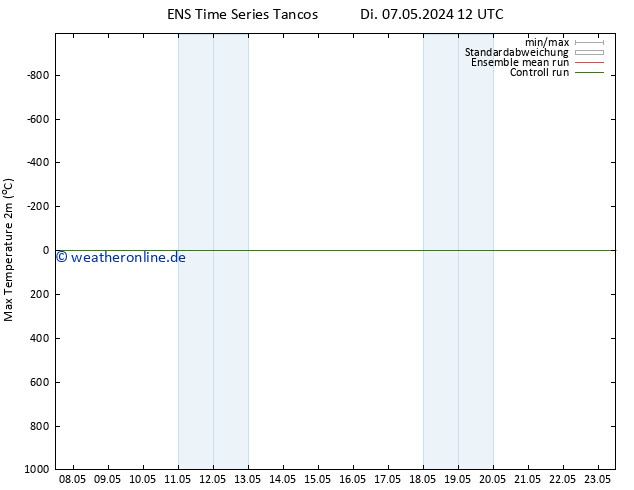 Höchstwerte (2m) GEFS TS Di 07.05.2024 12 UTC