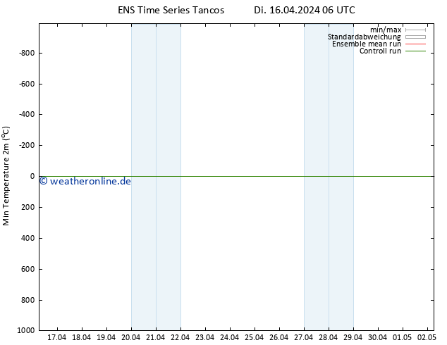 Tiefstwerte (2m) GEFS TS Mo 22.04.2024 06 UTC