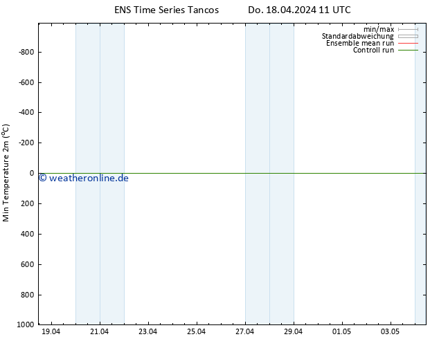 Tiefstwerte (2m) GEFS TS Do 18.04.2024 11 UTC