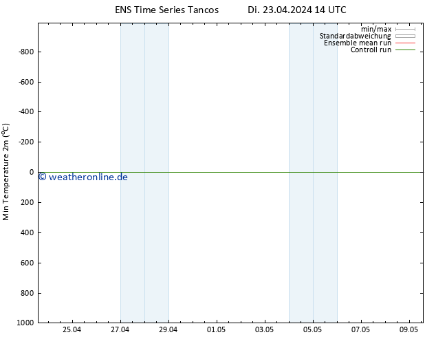 Tiefstwerte (2m) GEFS TS Di 23.04.2024 20 UTC