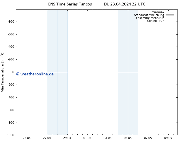 Tiefstwerte (2m) GEFS TS Di 23.04.2024 22 UTC