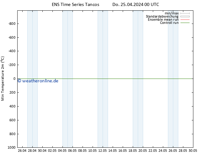 Tiefstwerte (2m) GEFS TS Do 25.04.2024 12 UTC